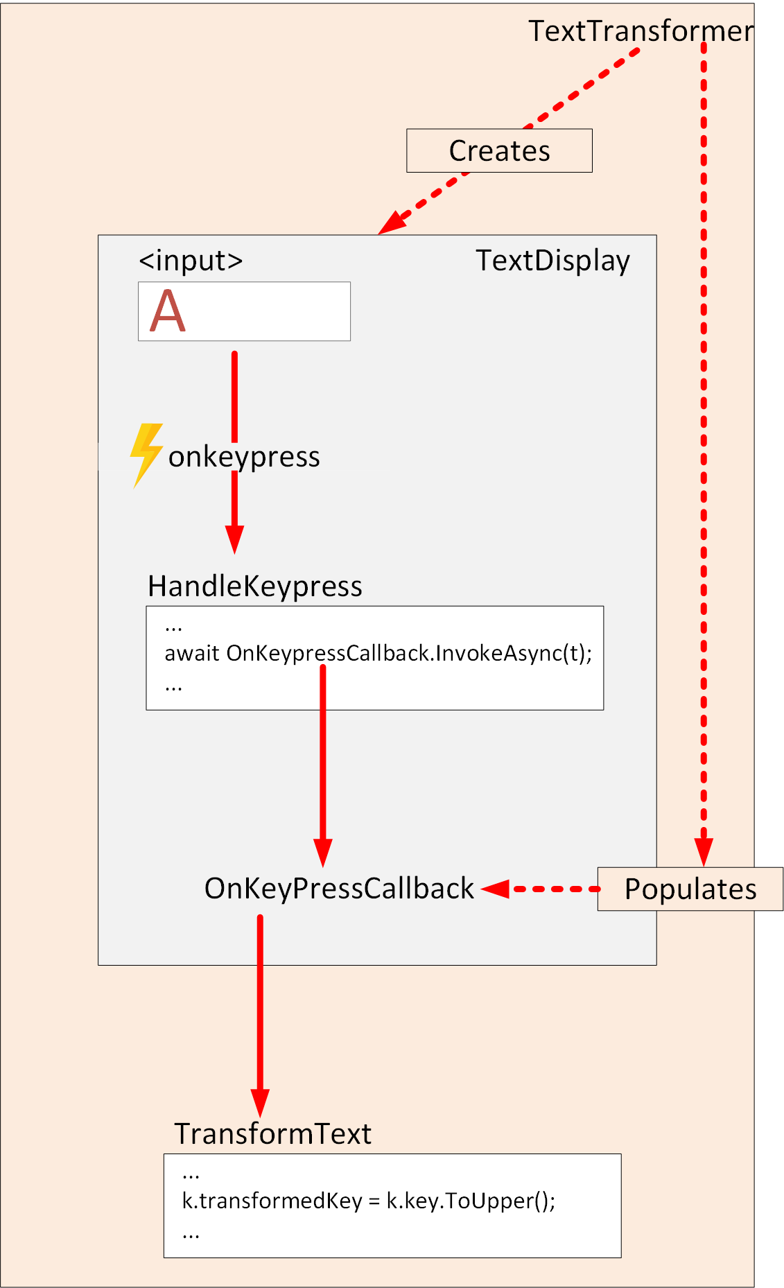 Diagram toku řízení pomocí EventCallback v podřízené komponentě