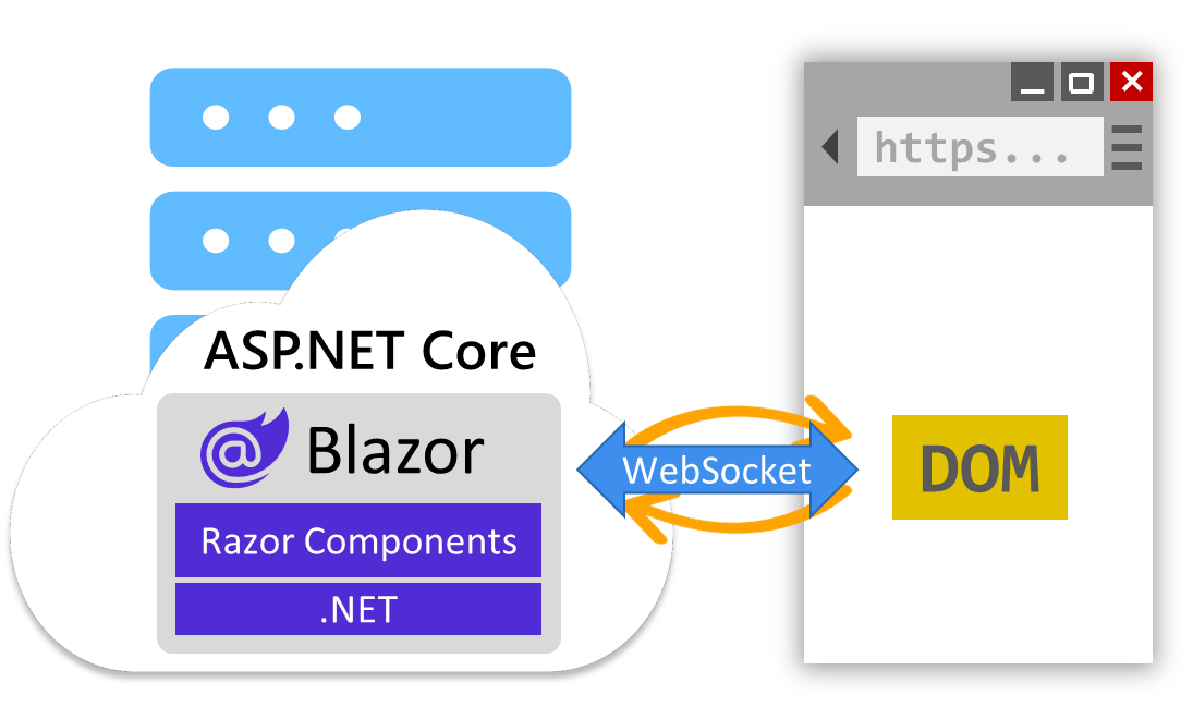 Diagram vykreslování interaktivního serveru Blazor