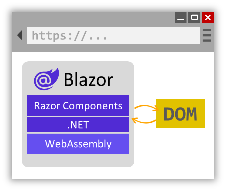 Diagram interaktivního vykreslování WebAssembly v Blazoru