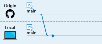 Diagram vyžádání změn ze vzdálené hlavní větve do místní hlavní větve