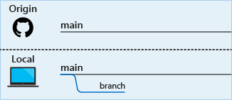 Diagram nové větve vytvořené v místním úložišti