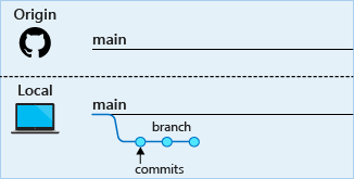 Diagram potvrzení provedených v místní větvi