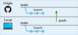 Diagram místních potvrzení, která se odsílají do vzdáleného úložiště