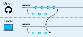 Diagram vzdálených změn přetažených do místního úložiště