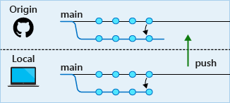 Diagram sloučených potvrzení, která se odsílají do vzdáleného úložiště