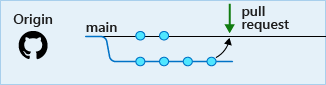 Diagram žádosti o přijetí změn z větve do hlavní větve