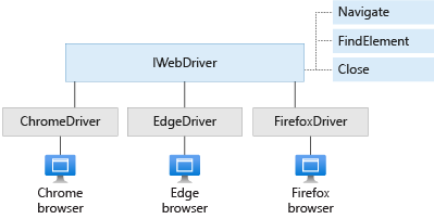 Diagram rozhraní IWebDriver, jeho metod a konkrétních tříd