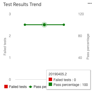 Snímek obrazovky s widgetem Trend výsledků testů Azure DevOps zobrazující spojnicový graf trendu úspěšných a neúspěšných testů