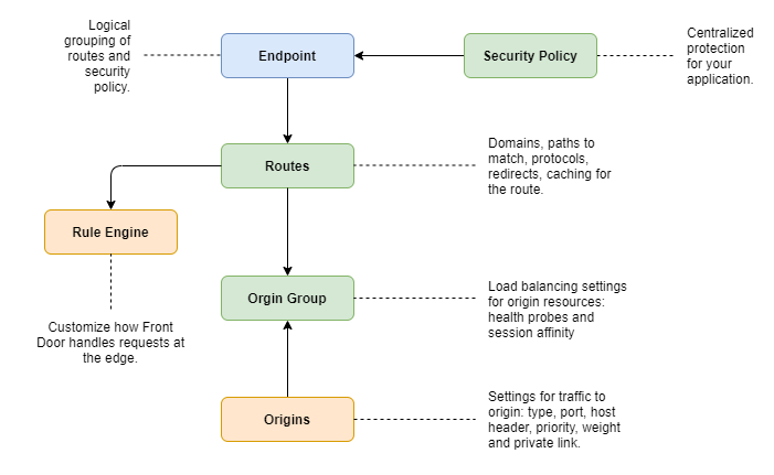 Diagram of Azure Front Door components in a flow chart.