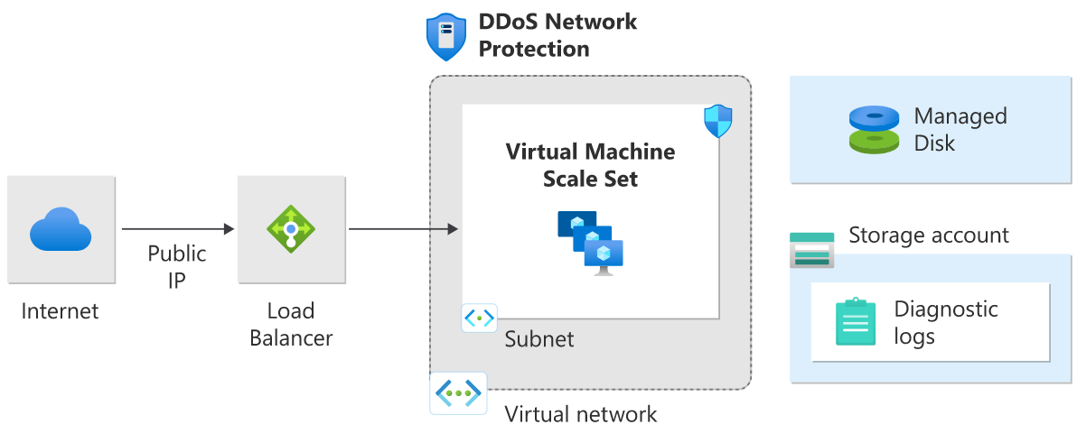 Diagram anomálií datového provozu aktivují službu DDoS Protection pro zmírnění útoků. 