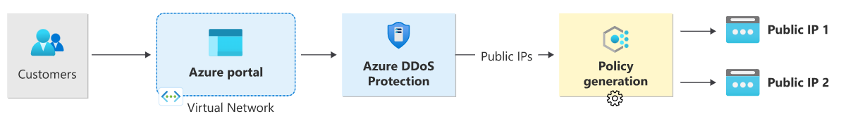 Diagram předplatného DDoS Protection zákazníka, který aktivuje zásady ochrany před útoky DDoS 