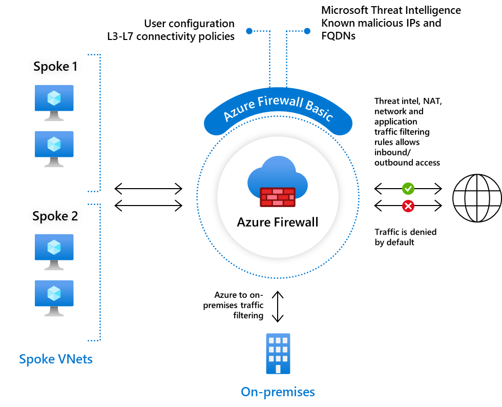 Diagram znázorňující základní bránu firewall