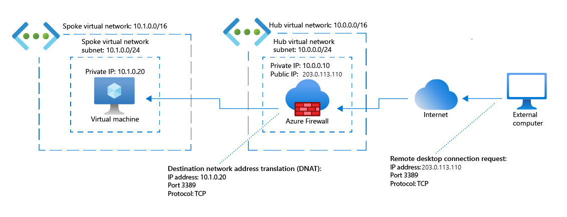 Síťový diagram externího počítače požadujícího připojení ke vzdálené ploše s virtuálním počítačem Zobrazuje překlad veřejné IP adresy služby Azure Firewall na privátní IP adresu virtuálního počítače.