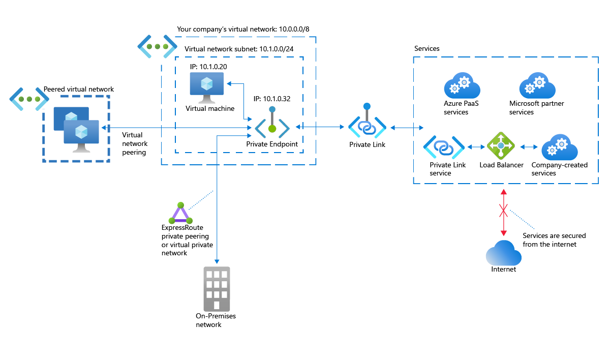 Síťový diagram virtuální sítě Azure, partnerské virtuální sítě Azure a místní sítě pro přístup ke službám Azure prostřednictvím privátní IP adresy mapované privátním koncovým bodem