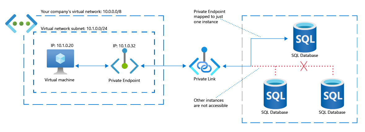 Síťový diagram virtuální sítě Azure, která přistupuje k jedné instanci databáze Azure SQL Přístup je prostřednictvím privátní IP adresy mapované privátním koncovým bodem. Privátní koncový bod neumožňuje přístup k jiným instancím služby Azure SQL Database.