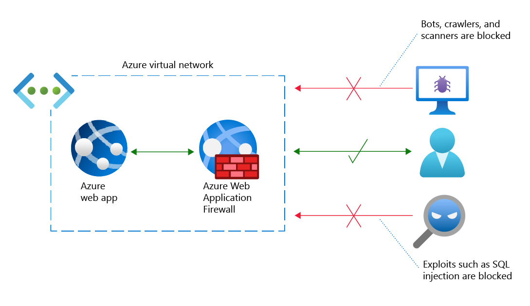 diagram virtuální sítě Azure pomocí služby Azure Web Application Firewall. Roboti a hrozby jsou blokovány z webové aplikace; legitimní žádosti jsou povolené.