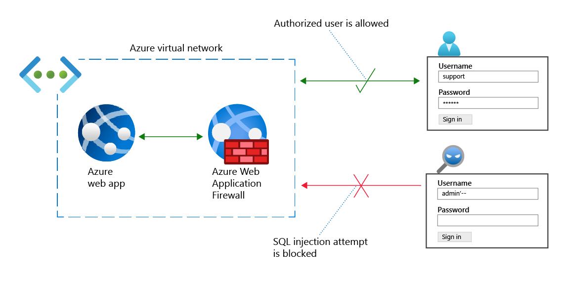 síťový diagram znázorňující dva pokusy o přihlášení, se službou Azure Web Application Firewall povolující autorizované přihlášení a odepření neoprávněného přihlášení.