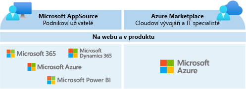 diagram, který porovnává dvě výkladní skříně komerčního marketplace podle cílové skupiny.