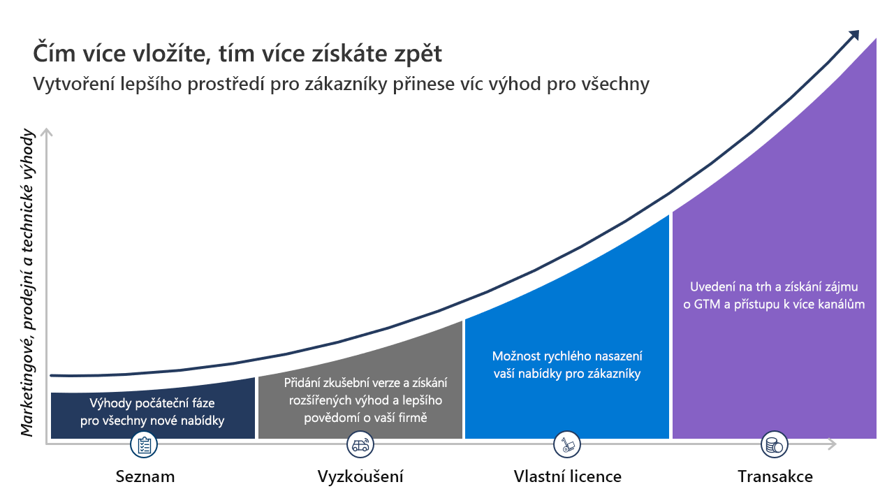 diagram zobrazující přehled výhod Marketplace Rewards, které se zvyšují o investice reprezentované typem nabídky.