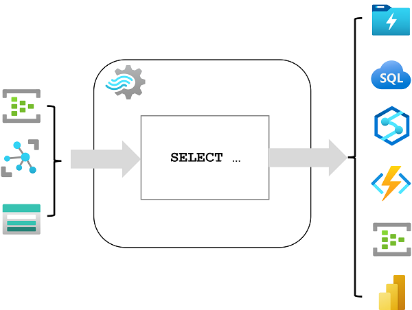 Diagram znázorňující úlohu Stream Analytics se vstupy, dotazem a výstupy