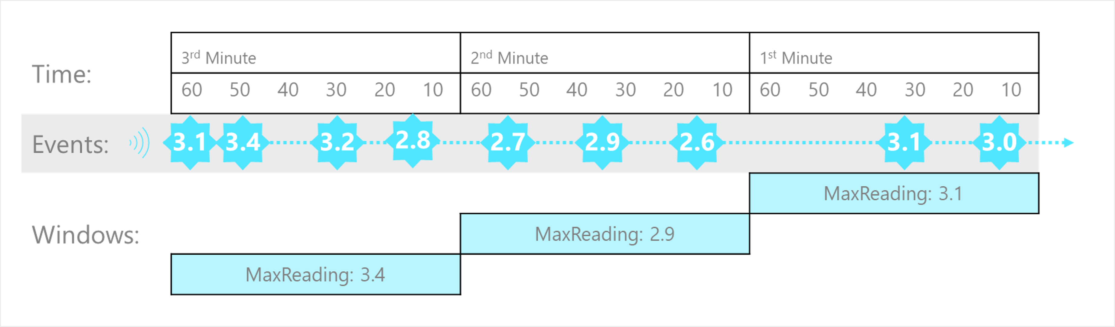 A diagram illustrating a stream with a series of events mapped into 1-minute tumbling windows.