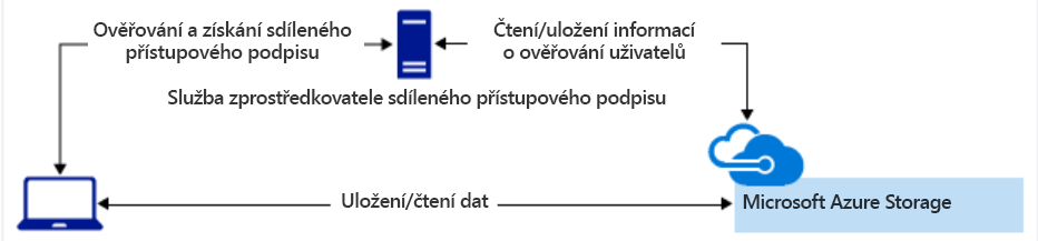 Diagram znázorňující operaci SAS na straně serveru