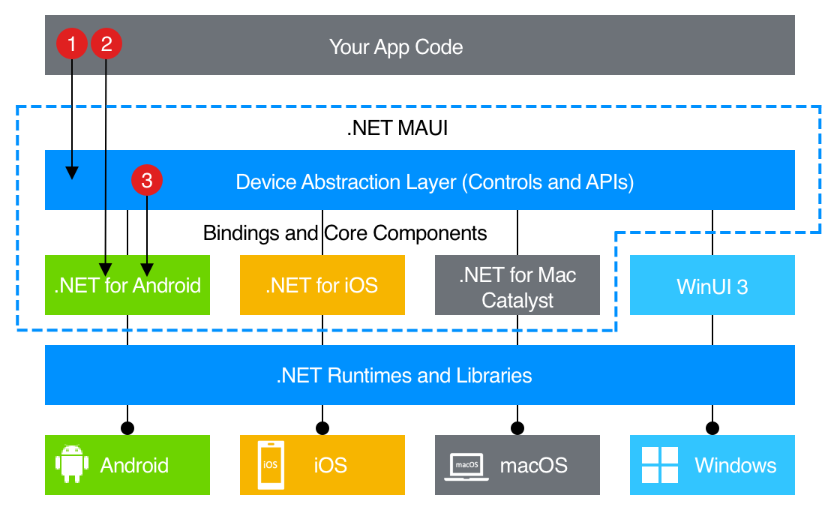 Diagram sady technologií .NET MAUI a implementace funkce specifické pro platformu