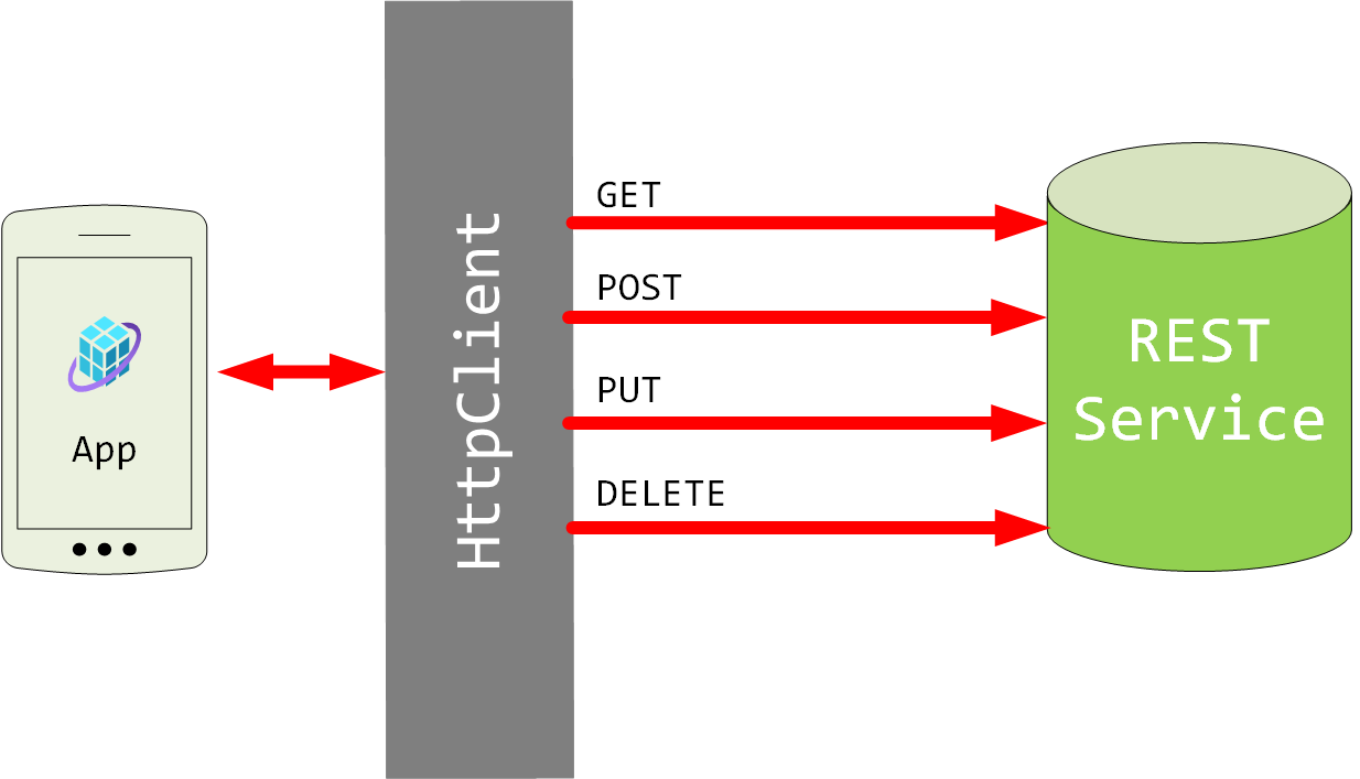 Diagram znázorňující základní operace CRUD, které může služba REST implementovat, včetně operace get, post, put a delete