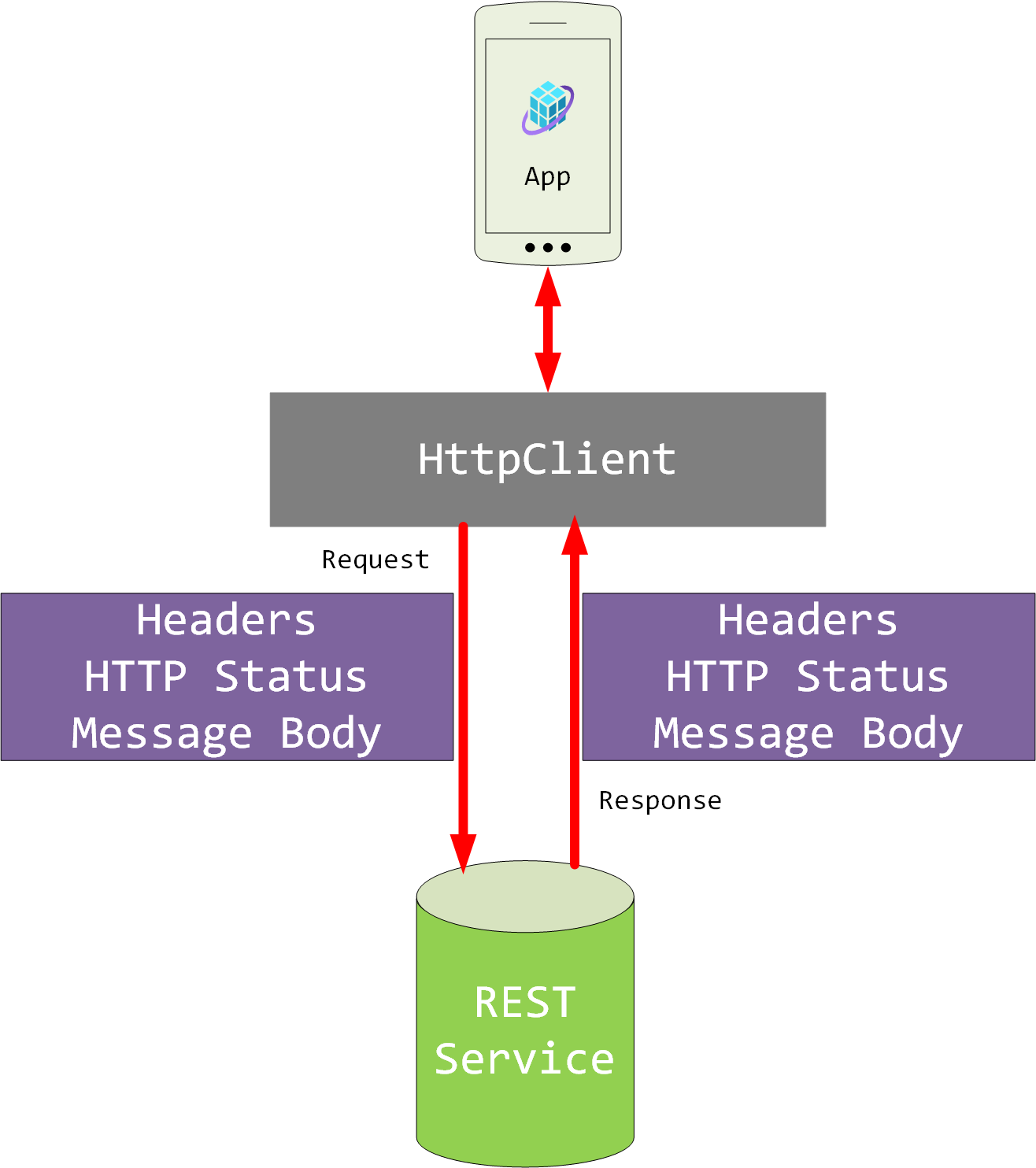 Diagram znázorňující, jak klientská aplikace používá objekt HttpClient k odesílání a přijímání zpráv a odpovědí HTTP