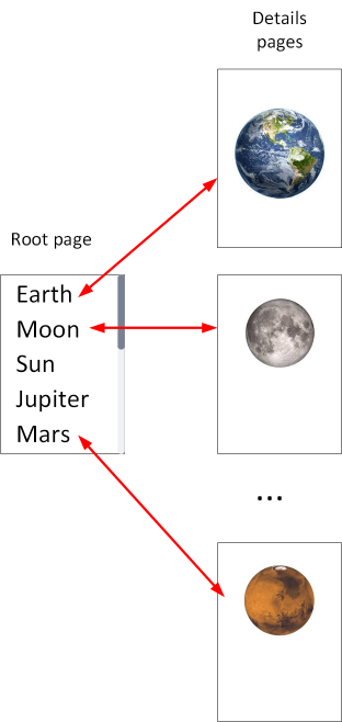 Diagram navigačního modelu zásobníku pro pohyb mezi stránkami astronomických těles