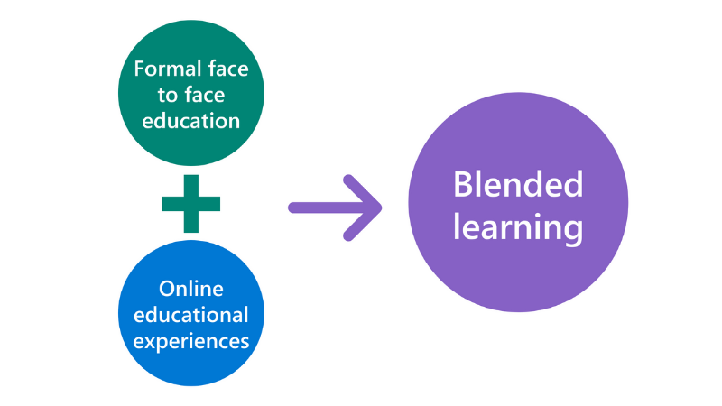 Ilustrace dvou kruhů (Formální vzdělávání tváří v tvář + Online výuka), které zkombinují jeden větší kruh (blended learning).