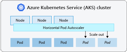 Návrhový diagram HorizontalPodAutoscaling.