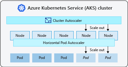 Diagram znázorňující, jak funguje automatické škálování clusteru