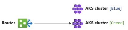 Diagram znázorňující, že směrovač přepnul na směrování provozu do clusterů AKS v zeleném prostředí.