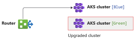 diagram znázorňující upgradované clustery AKS v zeleném prostředí