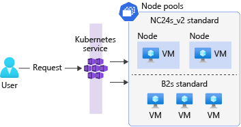 Diagram znázorňující cluster Kubernetes se dvěma fondy uzlů První fond uzlů používá NC24s_v2 virtuální počítače a druhý fond uzlů používá standardní virtuální počítače B2s.