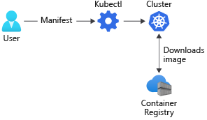 Diagram znázorňující postup stahování imagí kontejneru z registru kontejneru do clusteru Kubernetes pomocí souboru manifestu