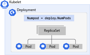 Diagram znázorňující nasazení Kubernetes s popiskem a třemi pody