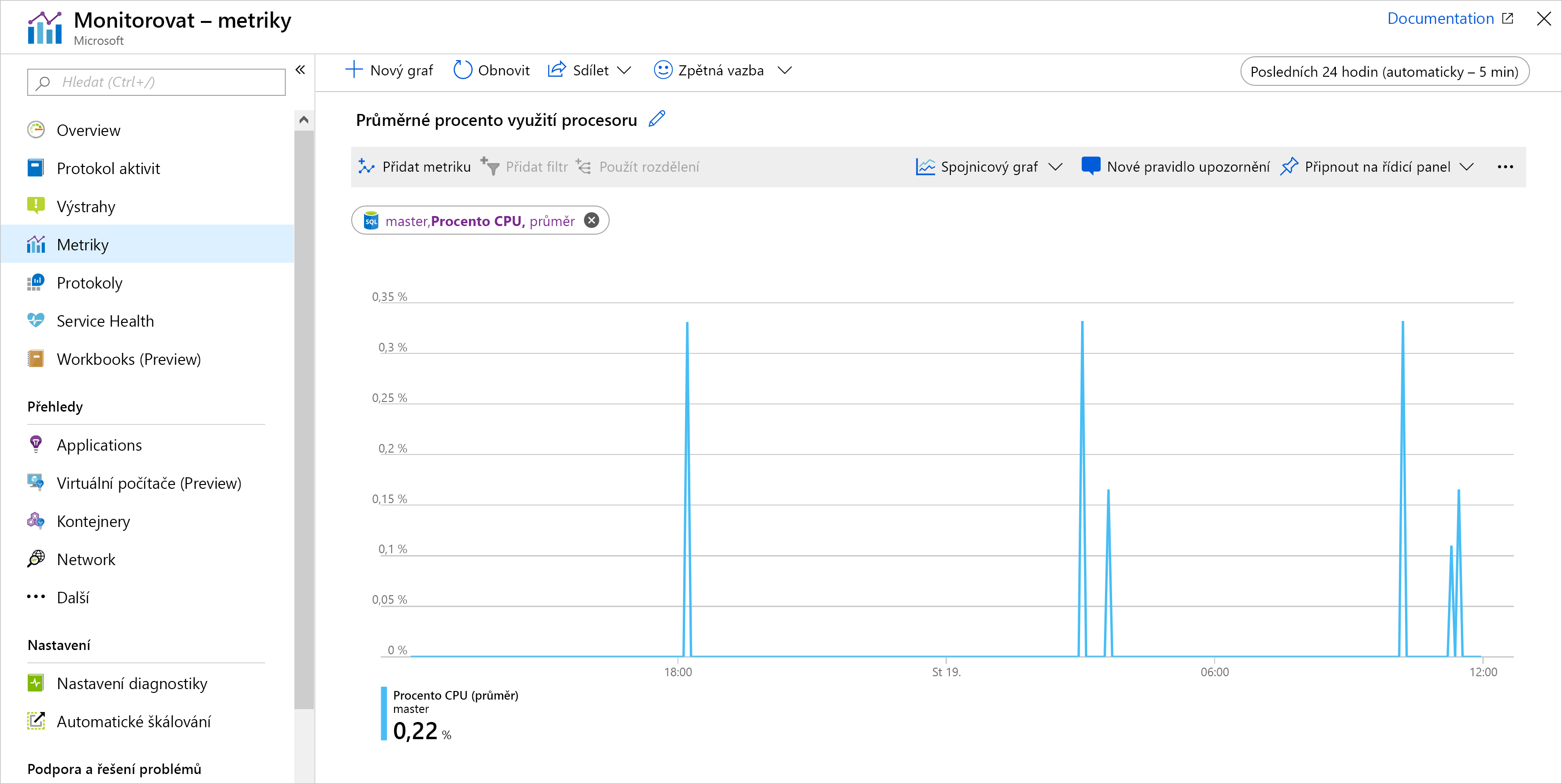 Snímek obrazovky s ukázkovým grafem v Metrikách Azure zobrazujícím průměrné procento využití procesorů