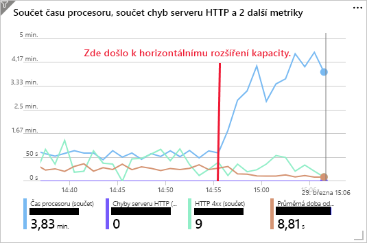 Snímek obrazovky s metrikami výkonu webové aplikace po horizontálním navýšení kapacity na pět instancí