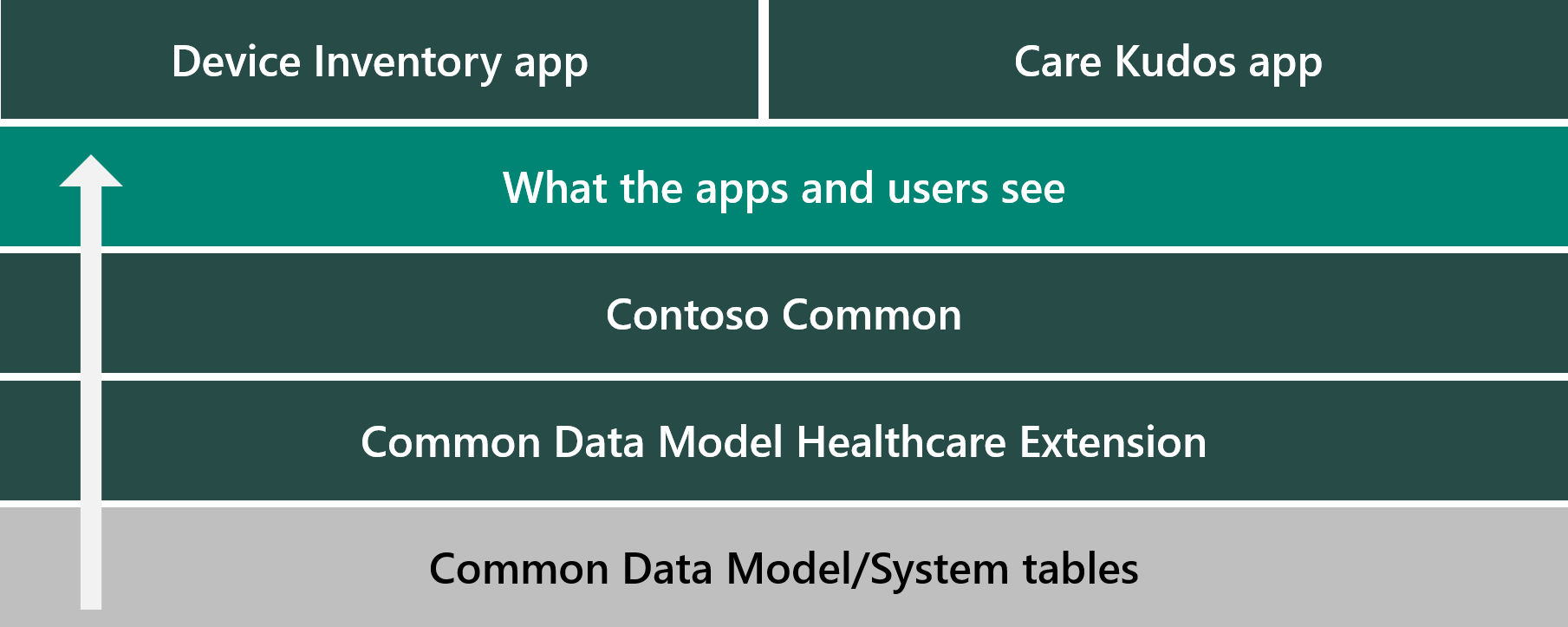 Diagram showing example solution layers.