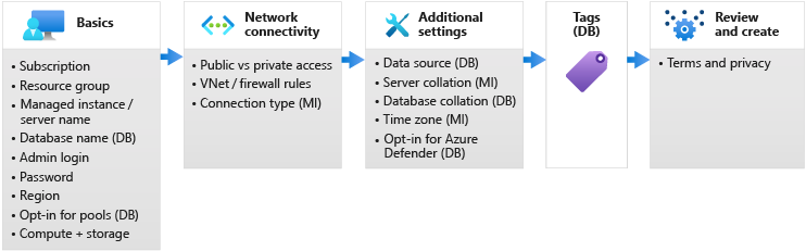 Diagram znázorňující podokna nasazení pro Azure SQL