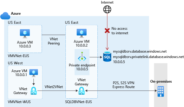 Diagram připojení privátního koncového bodu