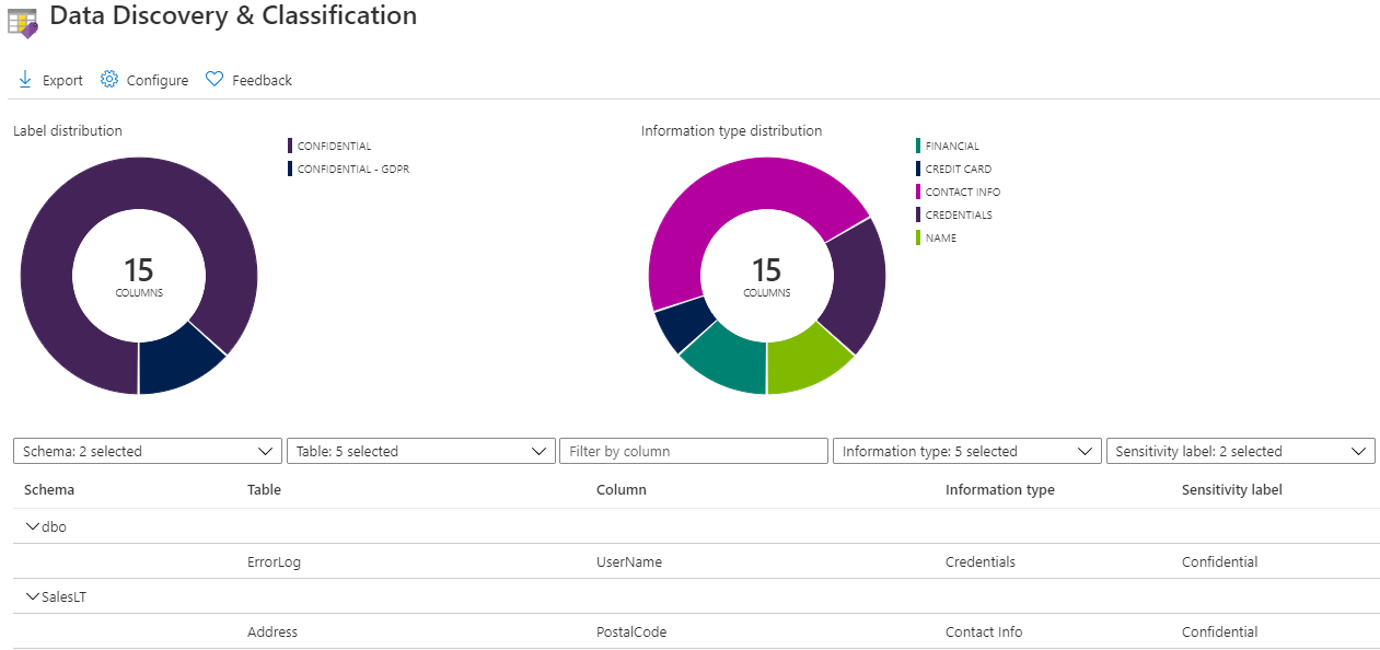 Screenshot of the Data Discovery & Classification overview.