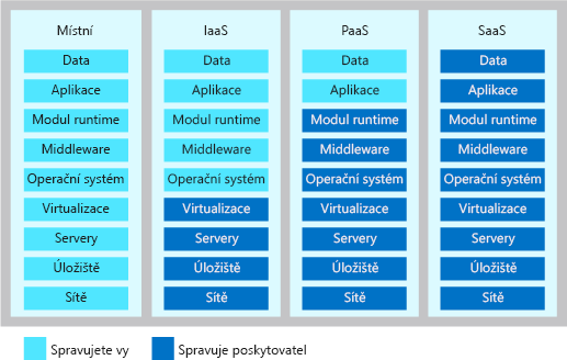 Obrázek znázorňující úroveň sdílených zodpovědností v každém typu modelu cloudové služby