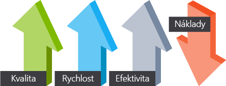 Obrázek znázorňující zvyšování kvality, rychlosti a efektivity při snižujících se nákladech