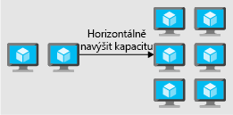 Obrázek znázorňující škálování na více instancí přidáním instancí za účelem zvýšení výkonu