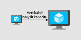 Obrázek znázorňující vertikální navýšení kapacity přidáním prostředků do virtuálního počítače