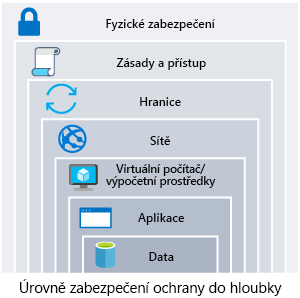 Obrázek znázorňující hloubkovou ochranu dat v centru Okruhy zabezpečení dat jsou: aplikace, výpočetní prostředky, síť, hraniční síť, identita a přístup a fyzické zabezpečení.