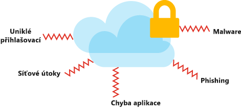 Obrázek znázorňující typy bezpečnostních hrozeb a útoků, které by mohly mít vliv na vaše data v cloudu